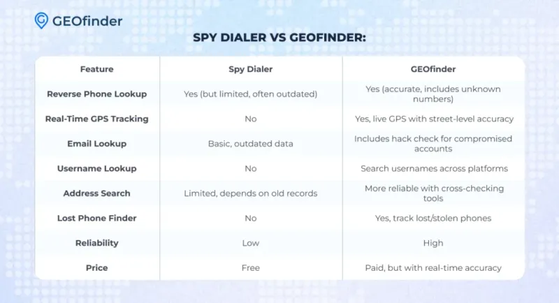 Why GEOfinder Is the Best Spy Dialer Alternative