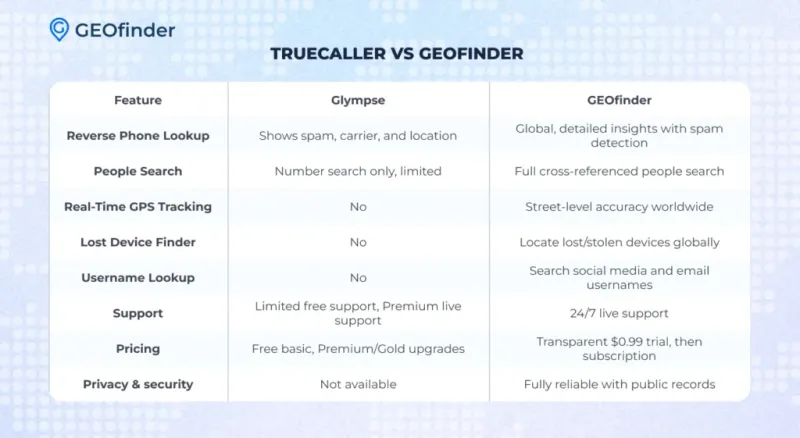 GEOfinder– A Better Truecaller Alternative