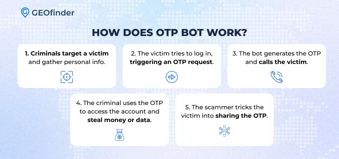 How does the OTP bot work - explained by GEOfinder How does the OTP bot work - explained by GEOfinder