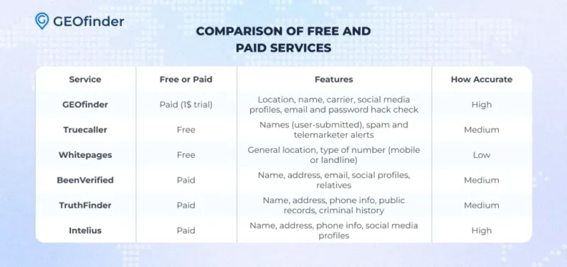 Comparison of Free and Paid Services
