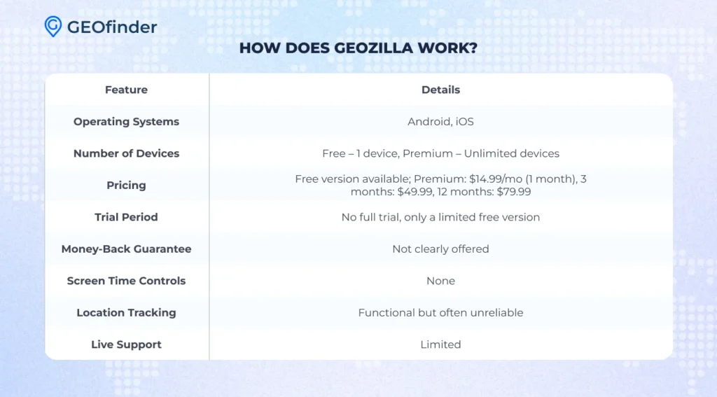 How Does GeoZilla Work?